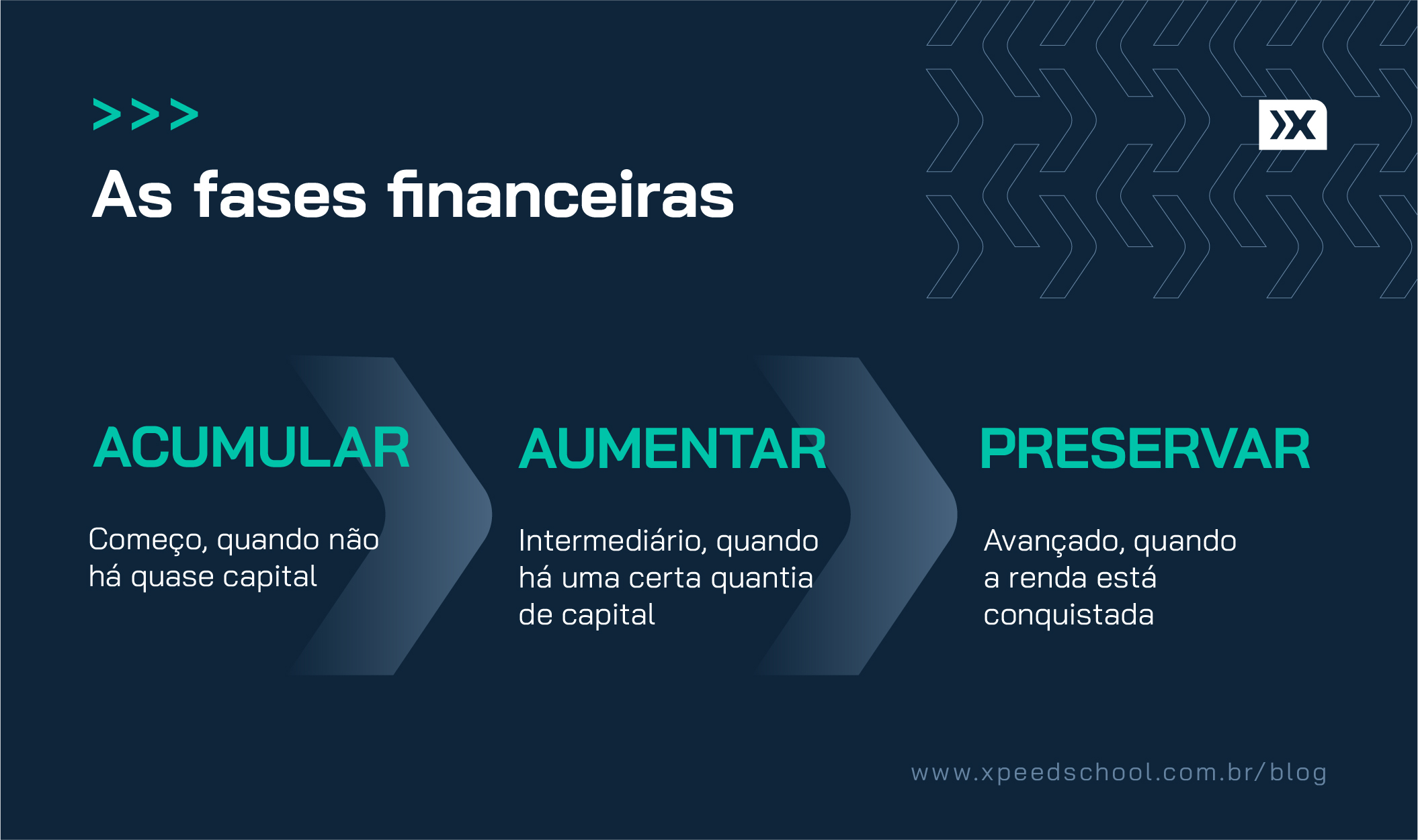 Fases financeiras para começar a investir